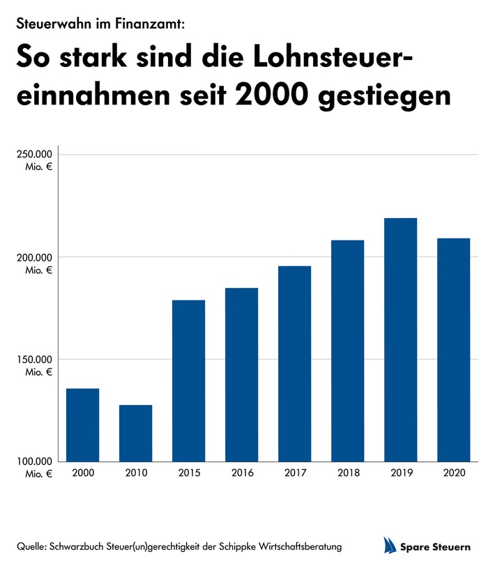 Steuerwahn im Finanzamt / So stark sind die Lohnsteuereinnahmen seit 2000 gestiegen