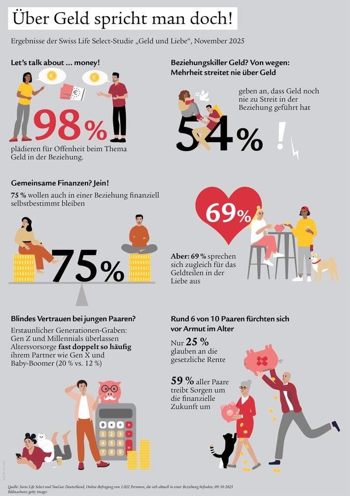 Finanzstudie unter Paaren: Über Geld spricht man doch