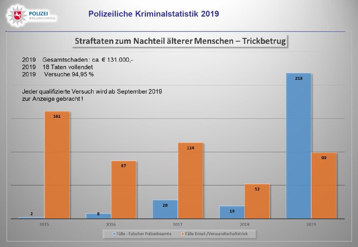 POL-BS: Kriminalstatistik 2019 für das Stadtgebiet Braunschweig