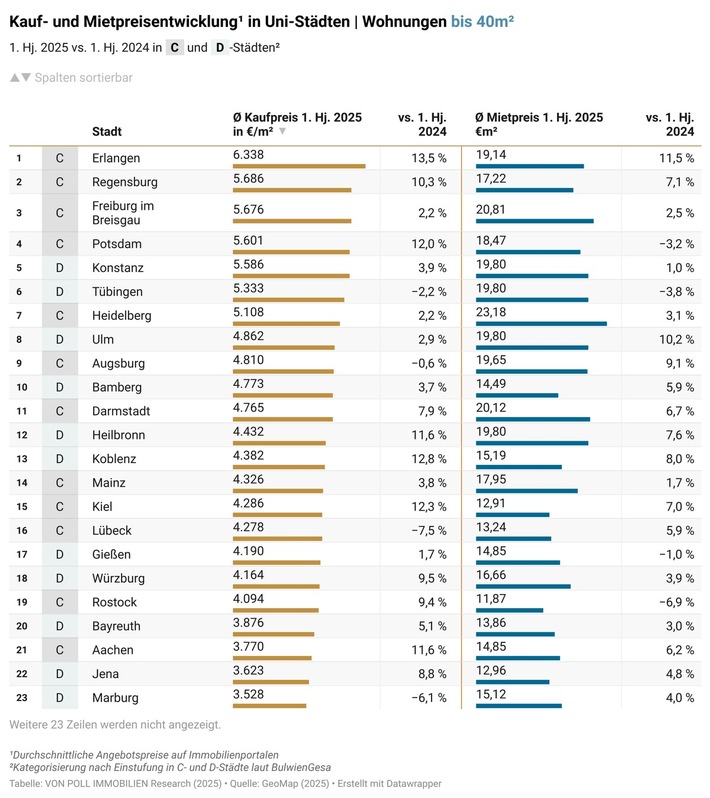 Immobilienmarkt in kleineren Universitätsstädten: Preisdynamik kehrt zurück