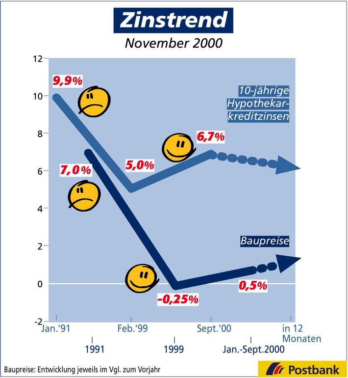 Zinstrend November 2000