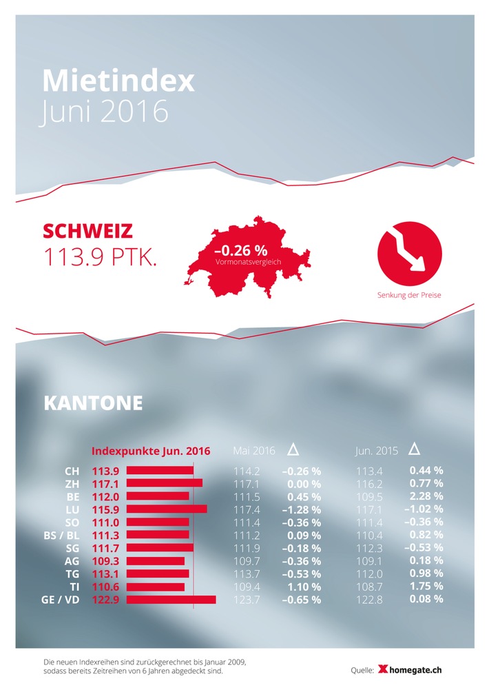 homegate.ch-Mietindex: Senkung der Angebotsmieten im Juni 2016