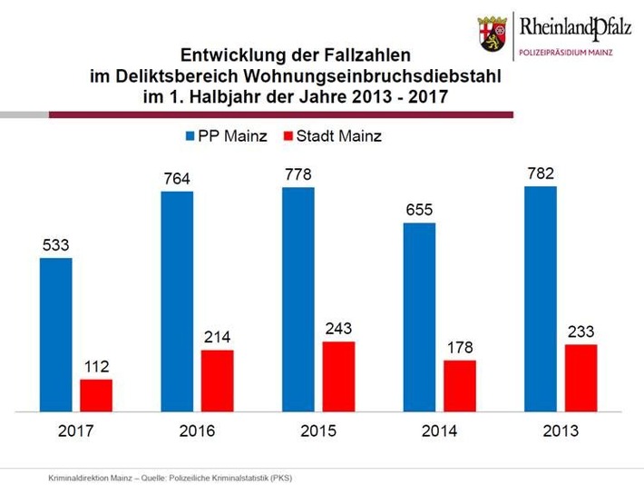 POL-PPMZ: Mainz, Wohnungseinbrüche sind zurückgegangen - Trotzdem: Tipps für ein sicheres Zuhause - nicht nur zur Urlaubszeit