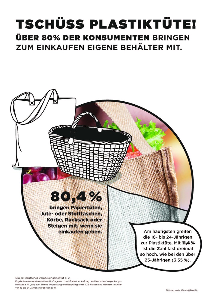 Tschüss Plastiktüte! Nur noch 4,5 Prozent greifen zu. Repräsentative Umfrage des Deutschen Verpackungsinstituts e. V. (dvi) zu Nachhaltigkeit in Deutschland