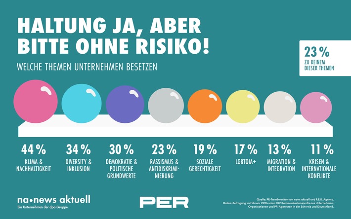 PR-Trendmonitor 2026: Haltung ja - aber nur bei kalkulierbarem Risiko
