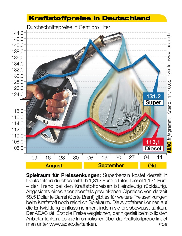 ADAC-Grafik: Aktuelle Kraftstoffpreise in Deutschland