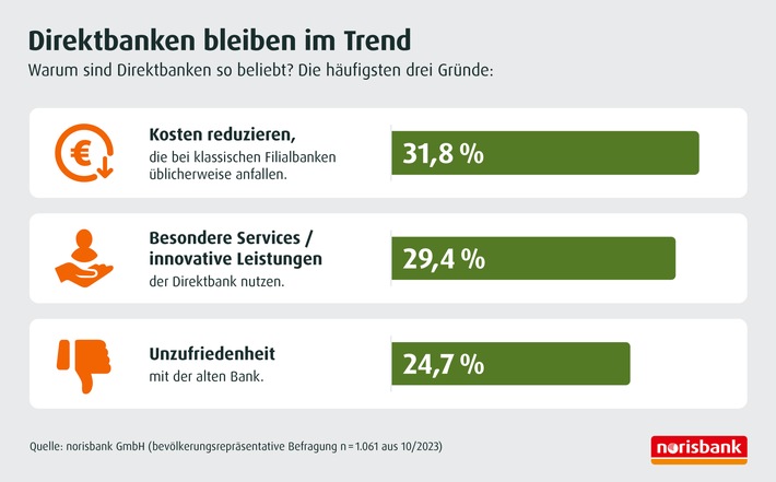 Deutsche Bankkunden zieht es zu Direktbanken / Mehr als 3/4 der Deutschen entscheiden sich beim Wechsel bewusst gegen Filialen