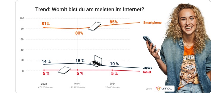 Handy-Nutzung bei Studierenden auf Rekordhoch: Unternehmen passen mobile Recruiting-Strategien an