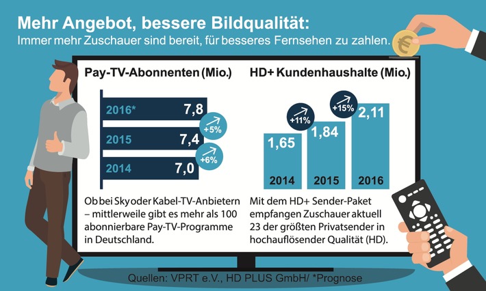 Immer mehr Fernsehhaushalte entscheiden sich für bessere Bildqualität: Zahl der HD+ Kunden steigt auf über zwei Millionen