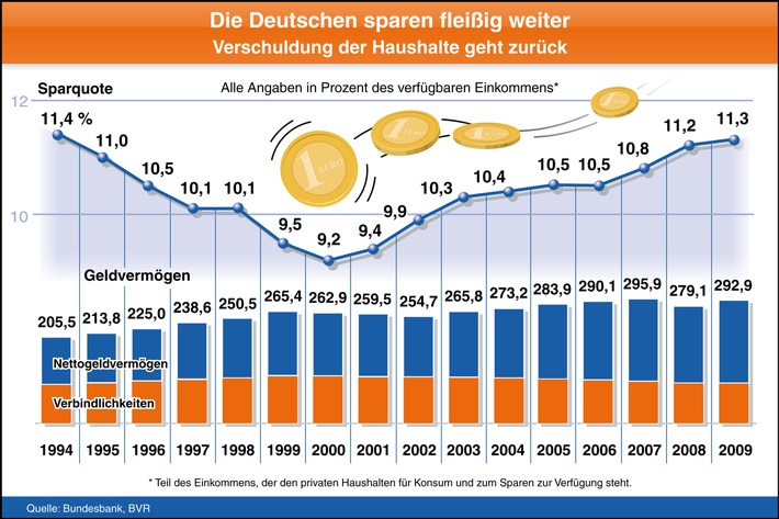 BVR zum Weltspartag: Sparquote bleibt hoch / Geldvermögen ist im Jahr 2009 deutlich gestiegen (mit Bild)