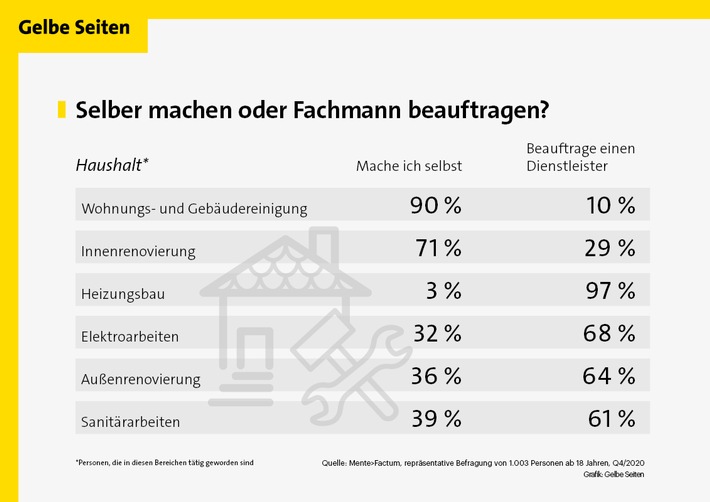 Aktuelle Umfrage: Jeder vierte Deutsche beauftragt bei Arbeiten im Haus einen Handwerker / Bei den Heimwerkern setzt knapp die Hälfte auf Online-Ratgeber, um sich auf ein Projekt vorzubereiten