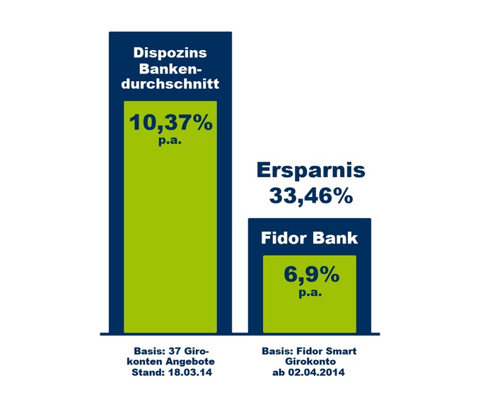 Endlich bezahlbare Dispozinsen: Fidor Bank führt Dispozins von 6,9 Prozent ein - Mit Facebook-Likes weitere Senkung möglich (FOTO)