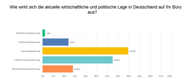 Ingenieurbüros unter Druck: Auftragsrückgänge, Ingenieurmangel und Strukturwandel
