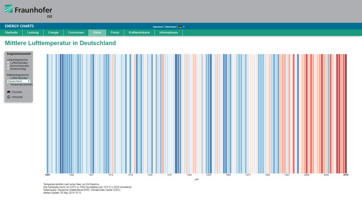 Fakten zur Energiewende besser sichtbar machen