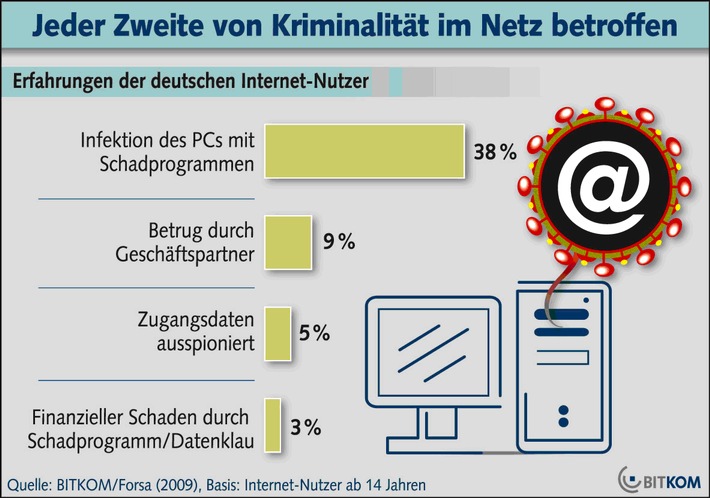 BKA: Internet-Kriminelle weiten Aktivitäten aus Vermehrt Missbrauch von digitalen Nutzerprofilen BITKOM und BKA geben Tipps zur Vorbeugung für PC-Besitzer