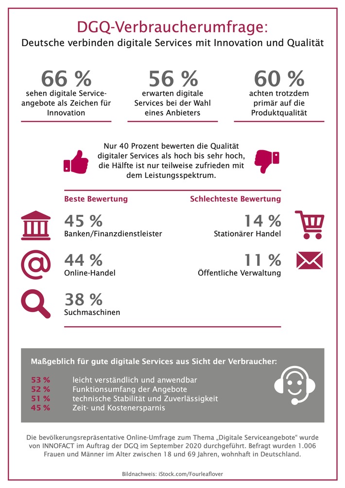 Weltqualitätstag 2020: Deutsche verbinden digitale Serviceangebote mit Innovation und Qualität