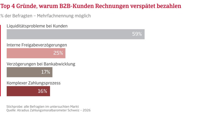 Atradius: Zahlungsrisiken werden für Schweizer Unternehmen zum strukturellen Problem
