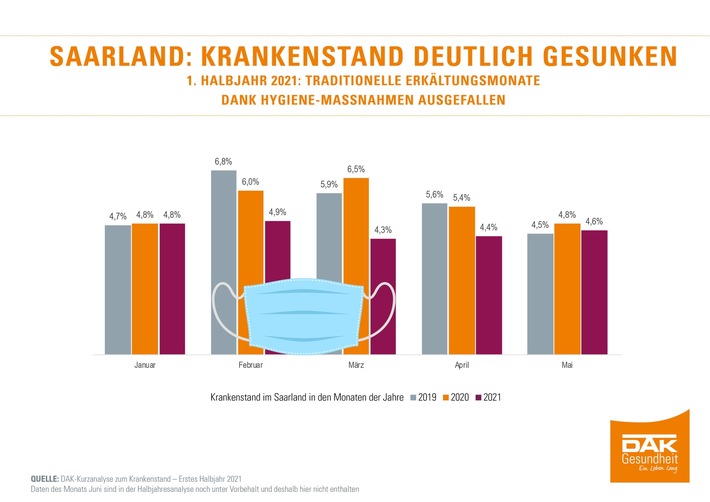 Saarland: Krankenstand bei Beschäftigten sinkt deutlich