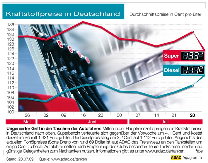 ADAC-Grafik: Aktuelle Kraftstoffpreise in Deutschland (Mit Grafik)