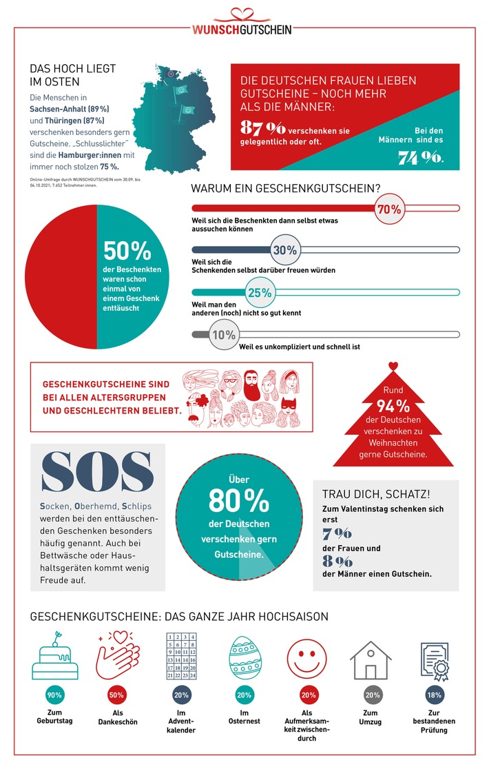 Warum wir Deutschen den Geschenkgutschein so lieben / Große WUNSCHGUTSCHEIN-Umfrage zum Weltschenktag