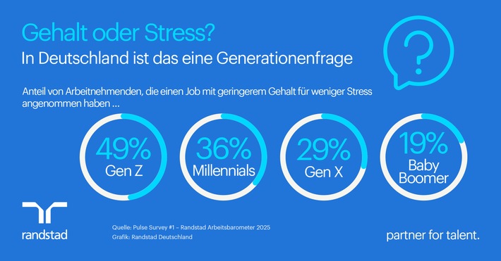 Mehr Gehalt oder weniger Stress? Oft eine Frage des Alters