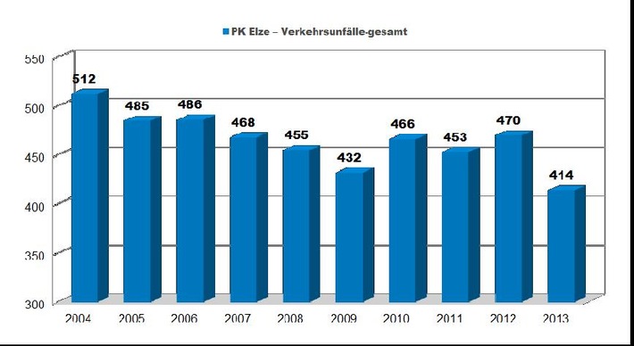 POL-HI: Polizeikommissariat Elze - Verkehrsunfallstatistik 2013
* Zahl der polizeilich aufgenommenen Verkehrsunfälle sinkt um 12 %
* Verkehrsunfälle mit Verletzten nahezu unverändert