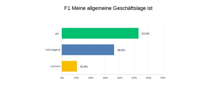 Konjunktur: Vorsichtiger Optimismus bei  den Ingenieurbüros in Bayern
