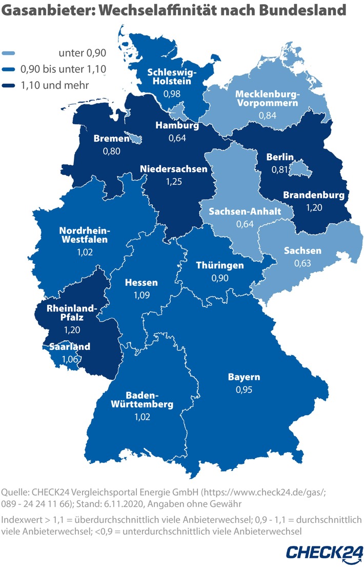 Gasanbieter: Niedersachsen wechseln am häufigsten