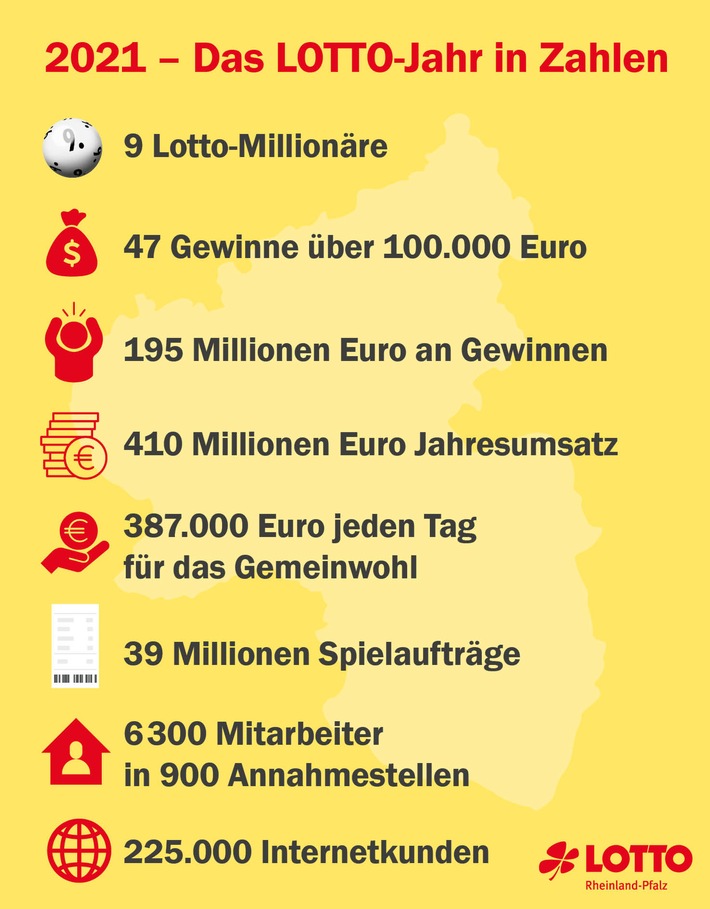 Dank Lotto 2021 neun neue Millionäre in Rheinland-Pfalz