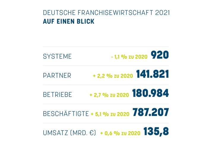 Franchisestatistik 21: Stabile Wirtschaftslage setzt sich auch im zweiten Krisenjahr fort