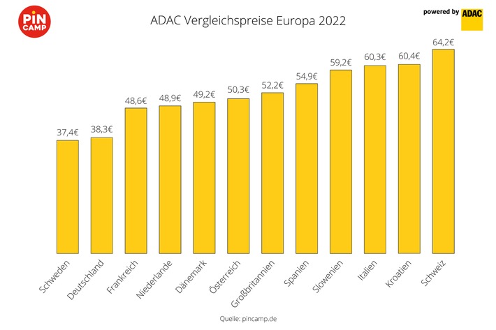 PiNCAMP Preisvergleich 2022: Deutschland &amp; Schweden weiterhin die günstigsten Campingländer