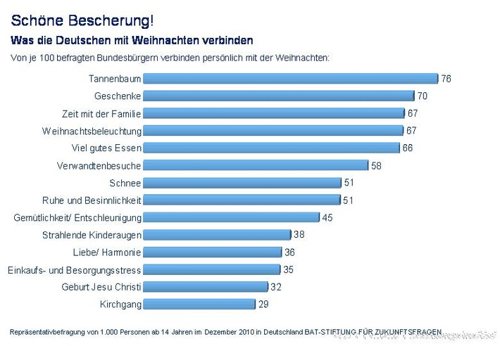 Fest der Liebe oder des Geldes? / Was die Deutschen mit Weihnachten verbinden (mit Bild)