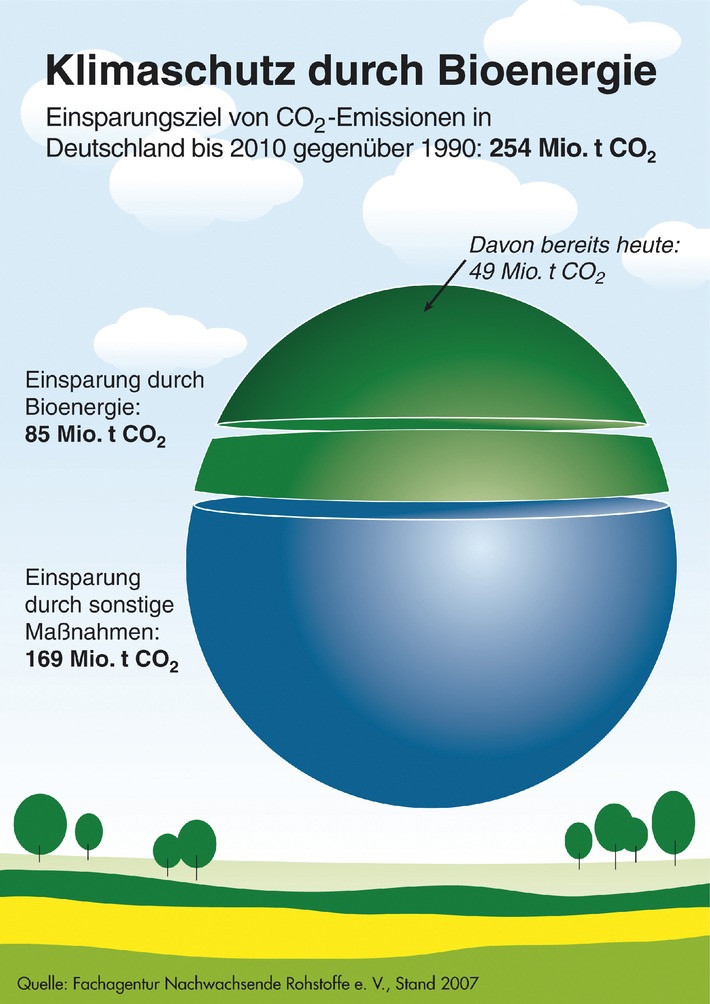 Klimaschutz durch Bioenergie