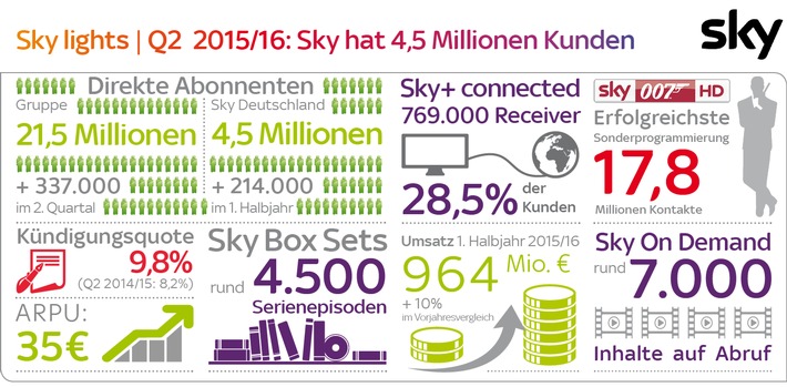 Sky Deutschland 1. Halbjahr 2015/16: 4,5 Millionen Abonnenten, weiterhin starkes Kunden- und Umsatzwachstum