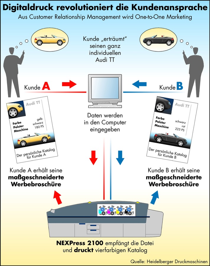 "Ohne Digitaldruck kein One-to-One-Marketing" / Heidelberger Druckmaschinen zeigt die Zukunft von Customer Relationship Management und One-to-One-Marketing auf der CeBIT