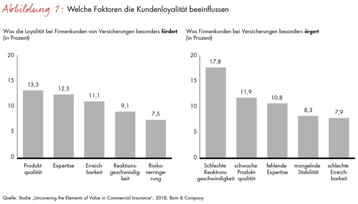 Bain-Studie zum Firmenkundengeschäft von Versicherern / Versicherungen verkennen die wahren Gründe für Kundenloyalität