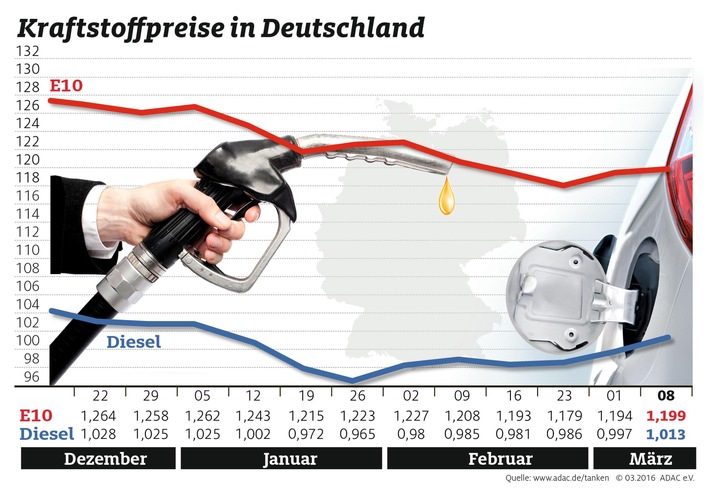 Diesel wieder teurer als ein Euro / Ölpreis auf 40 Dollar je Barrel gestiegen