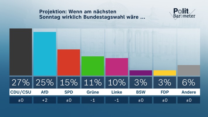 ZDF-Politbarometer September I 2025 / Projektion: AfD legt zu – Union nur noch knapp vorn / Reform des Sozialstaats: Wenig Vertrauen in Bundesregierung
