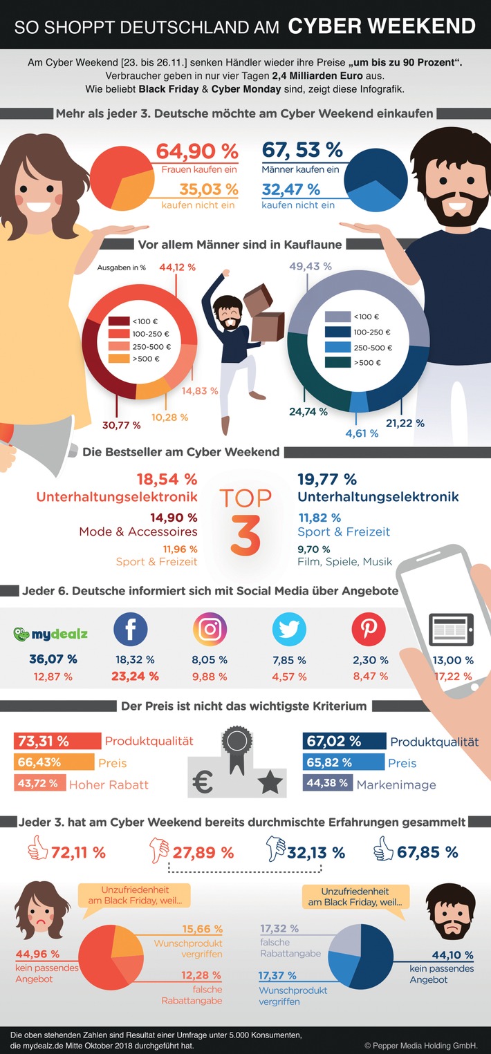 Umfrage zum Black Friday: Jeder Dritte hat keine guten Erfahrungen gemacht