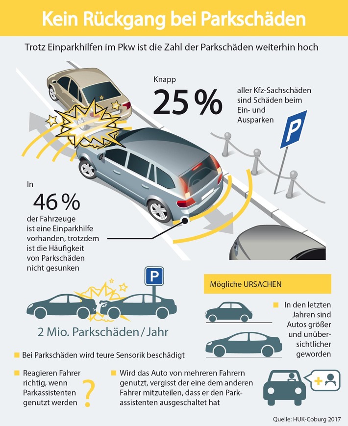 HUK-COBURG: Einparkhilfen mindern Schäden noch nicht