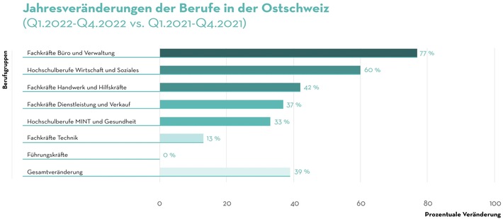 Medienmitteilung: Ostschweiz verzeichnet mit 39% schweizweit grössten Stellenzuwachs