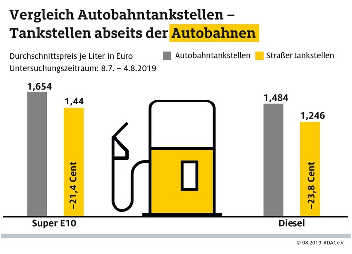 Autobahntankstellen mehr als 20 Cent teurer als übrige Zapfsäulen / Tipp: An autobahnnahen Tankstellen tanken