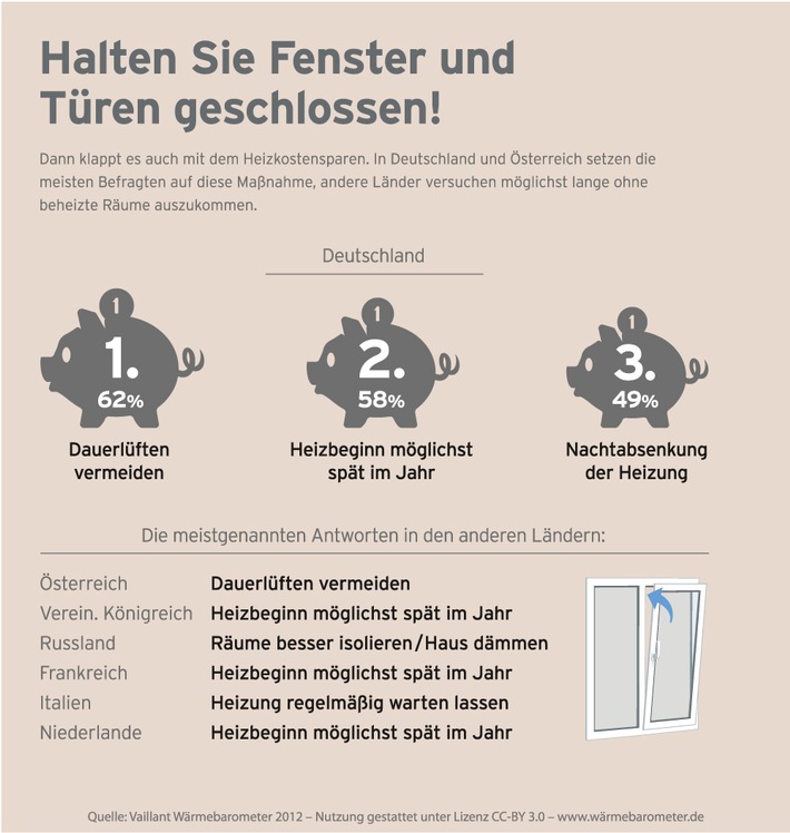 Internationale Studie von Vaillant: So spart Europa Heizkosten (BILD)