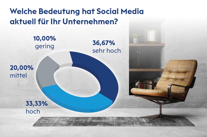 Blue Moon Communication Consultants GmbH Umfrage 2023: Die Bedeutung von Social Media in der Möbel- und Einrichtungsbranche nimmt Fahrt auf