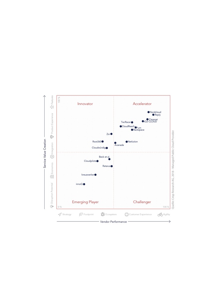 Claranet als "Accelerator" für Managed Cloud Services im Anbietervergleich von Crisp Research ausgezeichnet