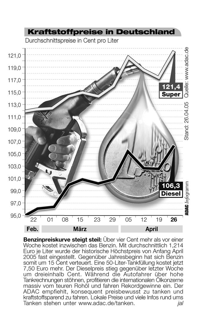 ADAC-Grafik: Aktuelle Kraftstoffpreise in Deutschland