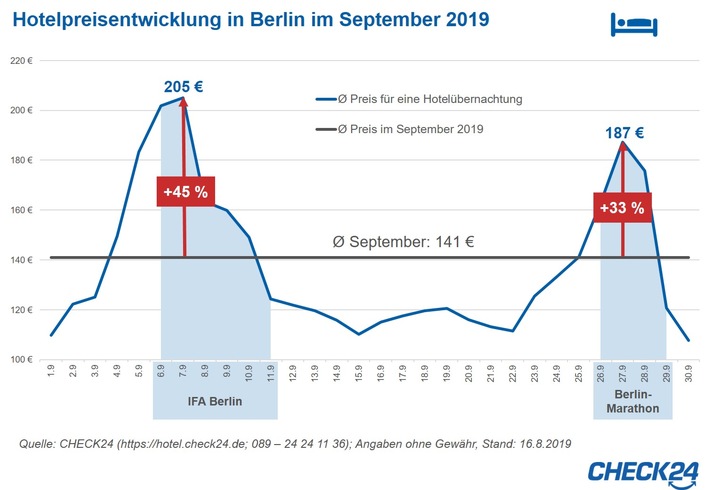 IFA & Marathon in Berlin: So viel mehr kosten Hotelzimmer