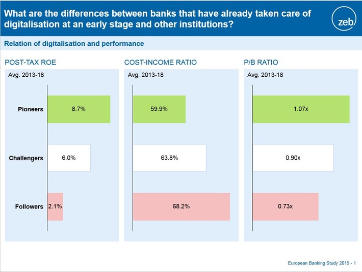European Banking Study 2019: Profitability remains key issue for European banks-systematic digitalization as a success factor within growing competition
