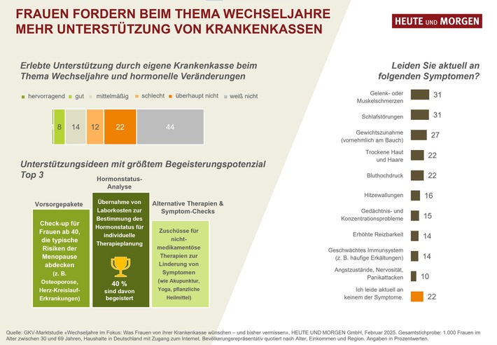 Frauen fühlen sich beim Thema Wechseljahre von den Krankenkassen alleingelassen