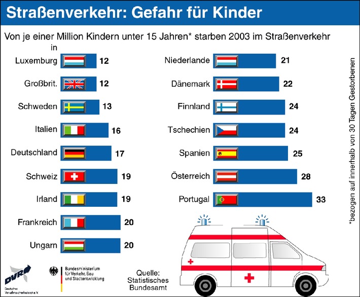 Kinderunfälle in Europa: Risiko Straßenverkehr / In Deutschland verunglücken zu viele Kinder im Pkw